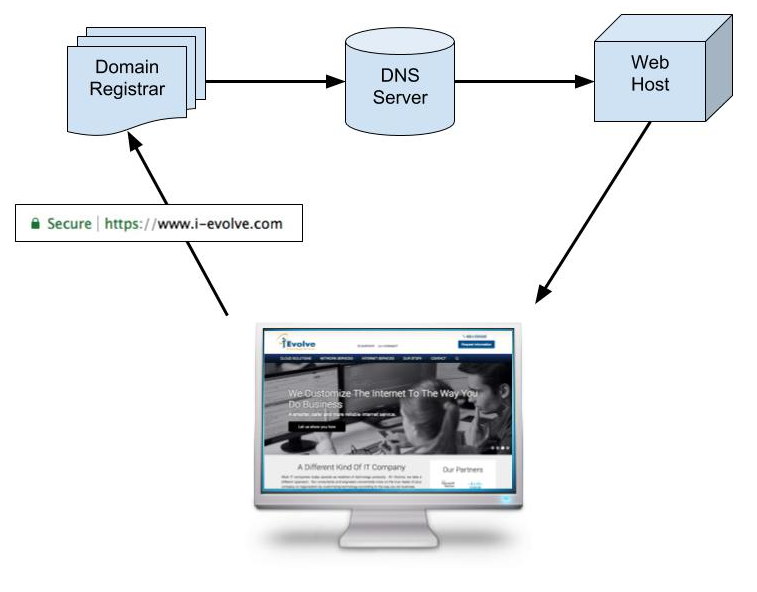 Using DNS Hosting